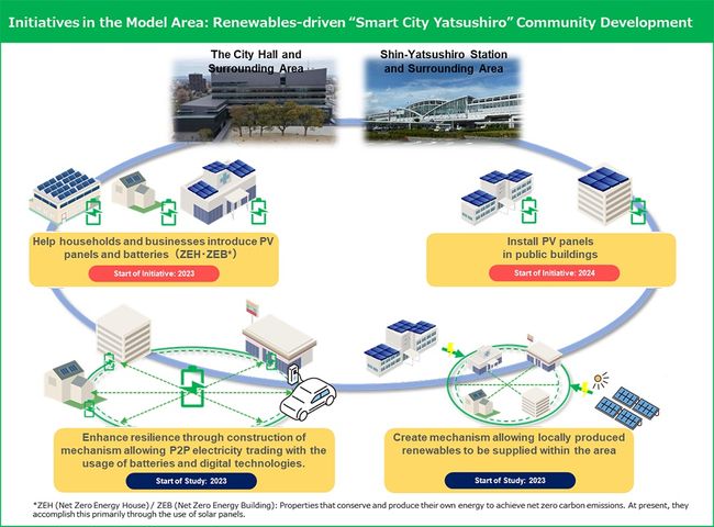 Yatsushiro City, Kyushu Electric Power Co., Inc., NTT Anode Energy Co., Ltd. og Mitsubishi Corporation indgår en partnerskabsaftale for at fremskynde kulstofneutralitet i Yatsushiro City PlatoBlockchain Data Intelligence. Lodret søgning. Ai.