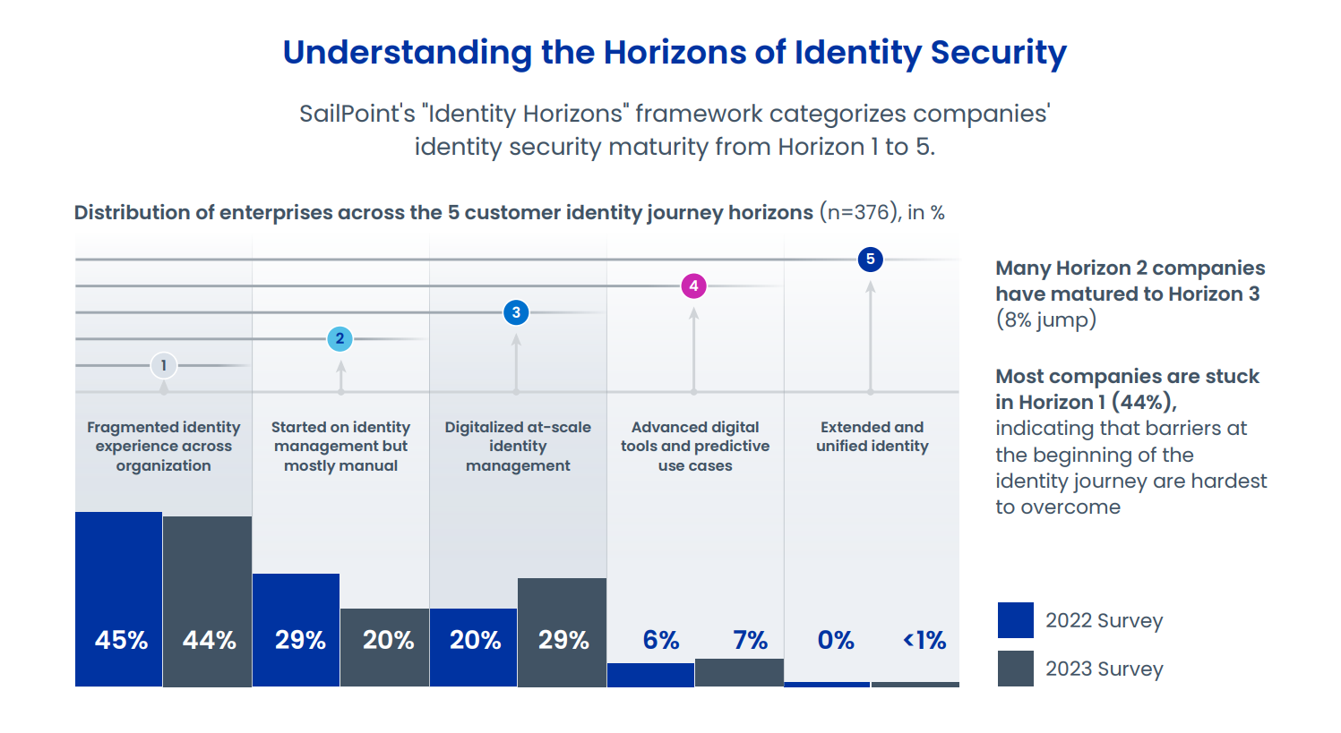 44 % der Unternehmen stehen noch am Anfang ihrer Identitätssicherheitsreise – Fintech Singapore PlatoBlockchain Data Intelligence. Vertikale Suche. Ai.