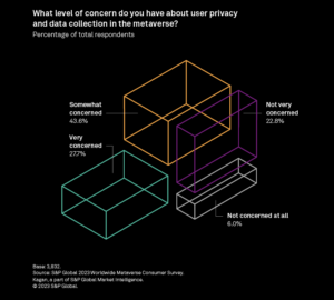 70 % potrošnikov je zaskrbljenih zaradi zasebnosti in varnosti v Metaverse – CryptoInfoNet