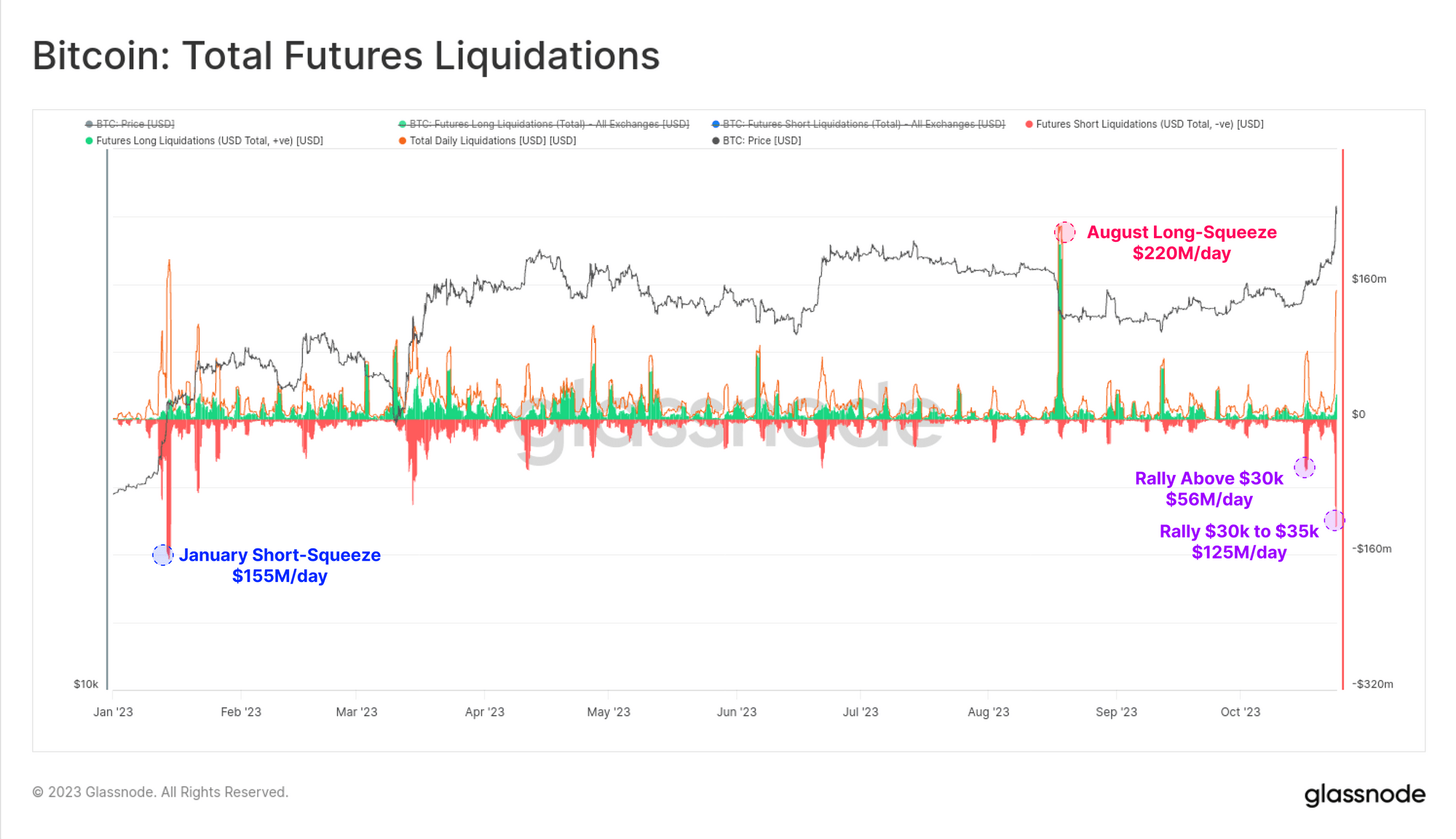 Liquidationen von Bitcoin-Futures