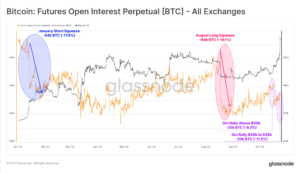 Ligger Bitcoin-derivat bakom det senaste rallyt? Glassnode svar