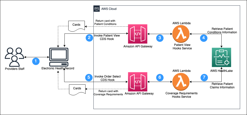 Automatiseerige eelluba, kasutades CRD-d koos CDS-konksudega ja AWS HealthLake | Amazoni veebiteenused