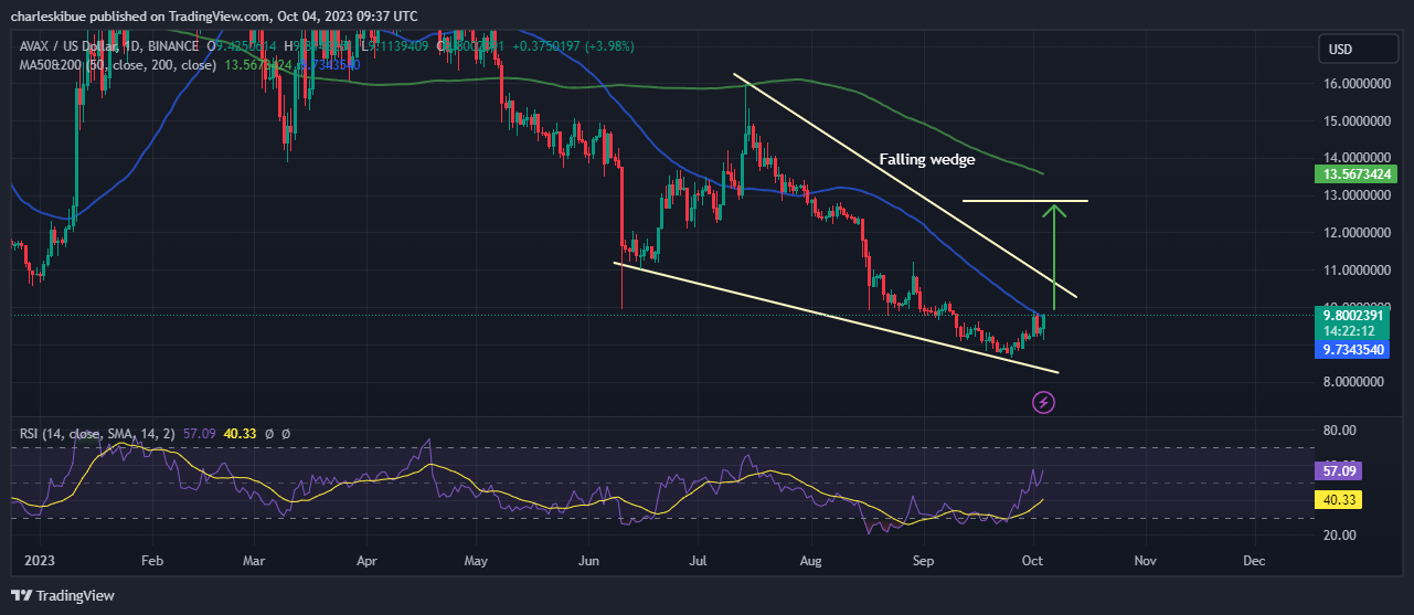 AVAX/USD Chart Analysis. Source: Tradingview.com
