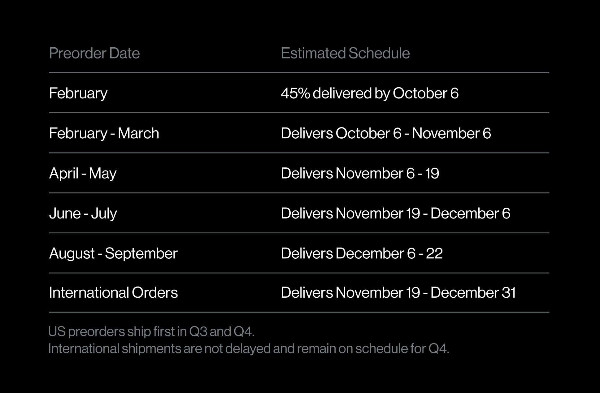 Bigscreen poza wczesnymi zamówieniami w przedsprzedaży w USA opóźnionymi do czwartego kwartału