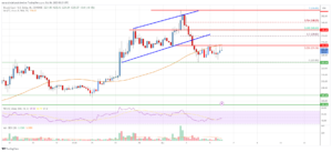 Bitcoin Cash Analysis: Recovery Could Be Capped Near $242 | Live Bitcoin News