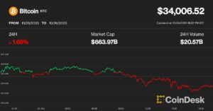 Bitcoin เย็นลงที่ 34 ดอลลาร์ แต่ 'ตลาดกระทิงที่ 5' ยังคงดำเนินต่อไป นักวิเคราะห์กล่าว
