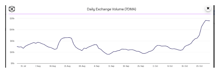 Bitcoin : Crypto Spot Trading Volumes Climb To 8-Month Highs fund manager PlatoBlockchain Data Intelligence. Vertical Search. Ai.