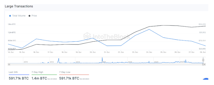 Bitcoin: Khối lượng giao dịch tiền điện tử giao ngay tăng lên mức cao nhất trong 8 tháng Thông tin dữ liệu PlatoBlockchain. Tìm kiếm dọc. Ái.