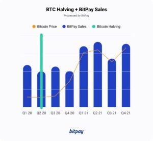 Bitcoin halvering aftellen 2024 + eerdere halveringen | BitPay