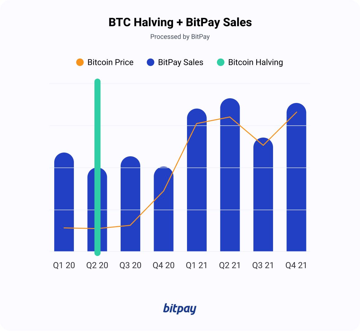 Bitcoin Halving Countdown 2024 + Past Halvings | BitPay The BitPay PlatoBlockchain Data Intelligence. Vertical Search. Ai.