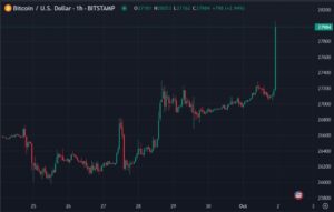 Bitcoin tăng vọt trên 28,000 USD | Forexlive - CryptoInfoNet
