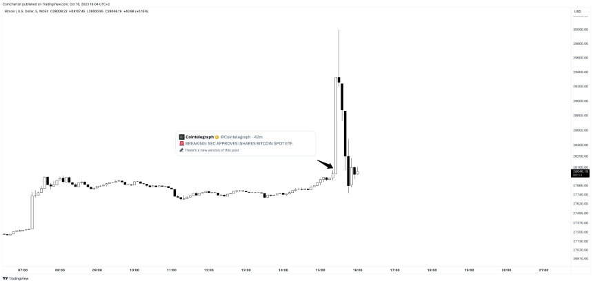Cena bitcoina je v 7 minutah narasla za 10 % zaradi lažnih novic iShares ETF