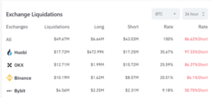 Bitcoin-shortsit lyövät, kun hinta putoaa yli 28 29,282 dollaria, ja XNUMX XNUMX kauppiasta on likvidoitumassa