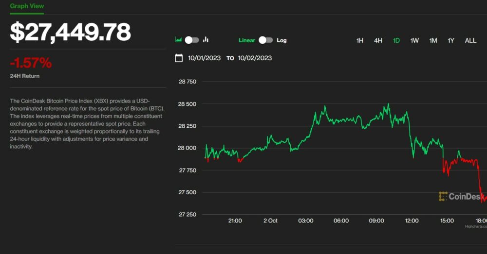 Bitcoin scade sub 28 USD ca urmare a cresterii randamentelor; ETF-urile Ether Futures se epuizează din cauza interesului cald al investitorilor