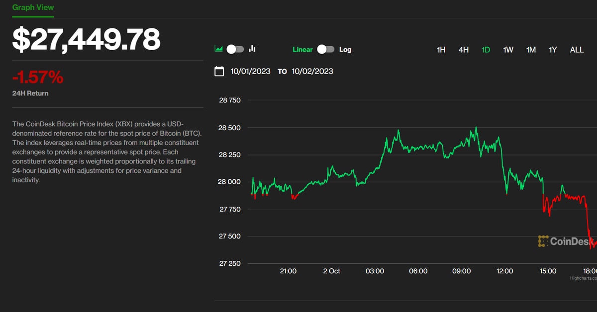 Bitcoin chute en dessous de 28 XNUMX $ alors que les rendements augmentent ; Les ETF Ether Futures s'éteignent face à l'intérêt tiède des investisseurs PlatoBlockchain Data Intelligence. Recherche verticale. Aï.