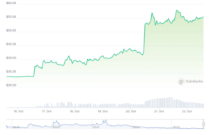 Bitcoin SV (BSV) досягає солідного зростання на 64% лише за тиждень – що за історія?