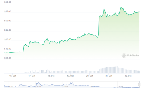 حققت Bitcoin SV (BSV) نموًا قويًا بنسبة 64٪ في أسبوع واحد فقط - ما القصة؟