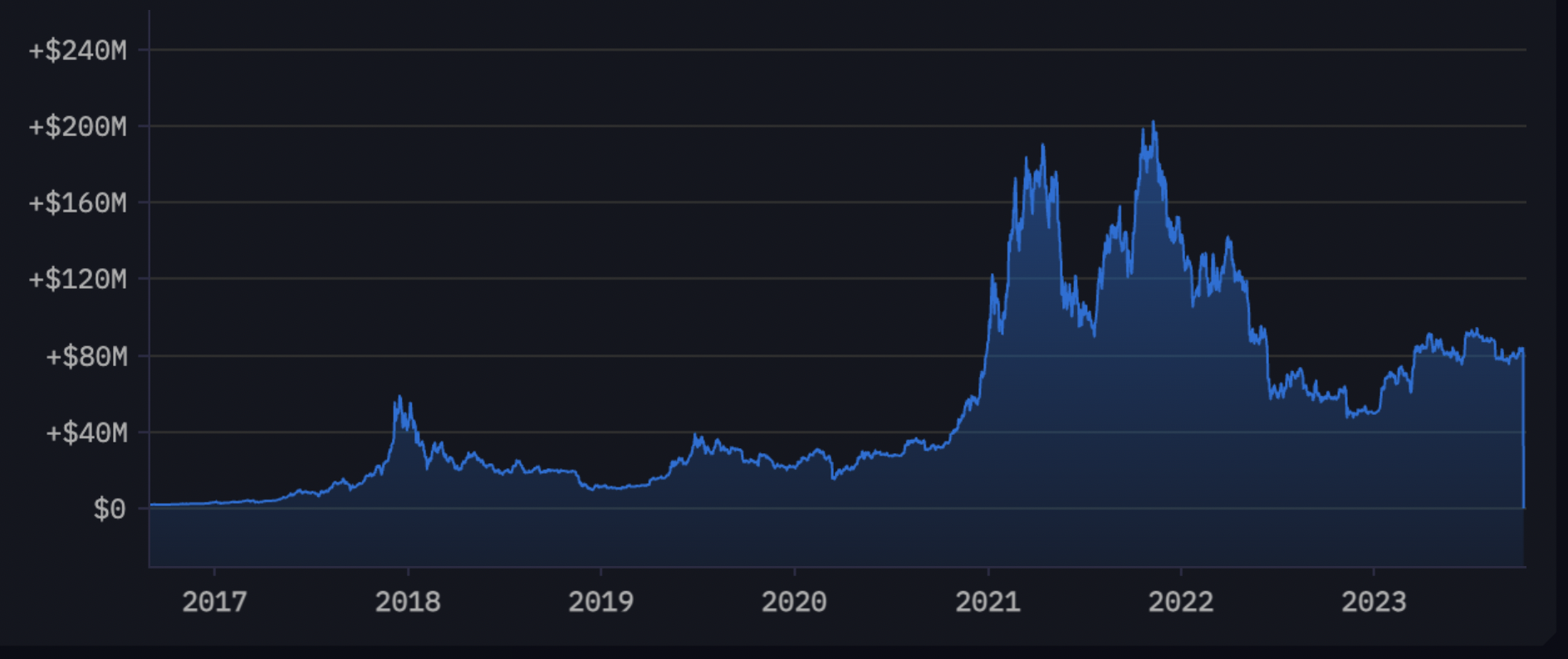 Bitcoin Whale flytter brått 3,000 83,000,000 BTC verdt over $XNUMX XNUMX XNUMX etter seks år med dvale: On-Chain Data - The Daily Hodl