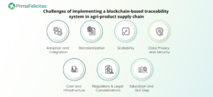 La tecnología Blockchain revoluciona la cadena de suministro de productos agrícolas