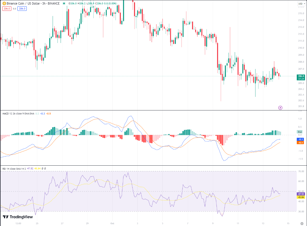 BNB (BNB) Price Prediction: With Expanding Ecosystem Projects, Can BNB Approach $500 While the Market Buzzes About a New Presale Coin? indications PlatoBlockchain Data Intelligence. Vertical Search. Ai.