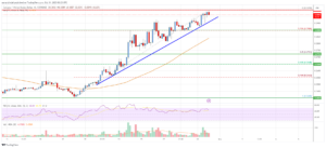 Analiza prețului Cardano (ADA): Breakul optimist se profilează peste 0.30 USD | Știri live Bitcoin