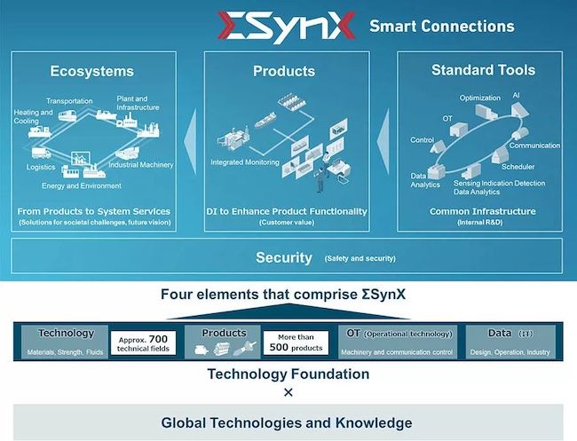 ΣSynX „Inteligentne połączenia” zapewnia rozwiązania dla różnych wyzwań stojących przed społeczeństwem