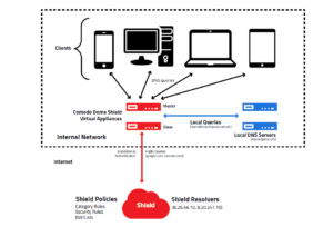 Comodo прокладывает путь, устанавливая правила DNS в глобальном масштабе