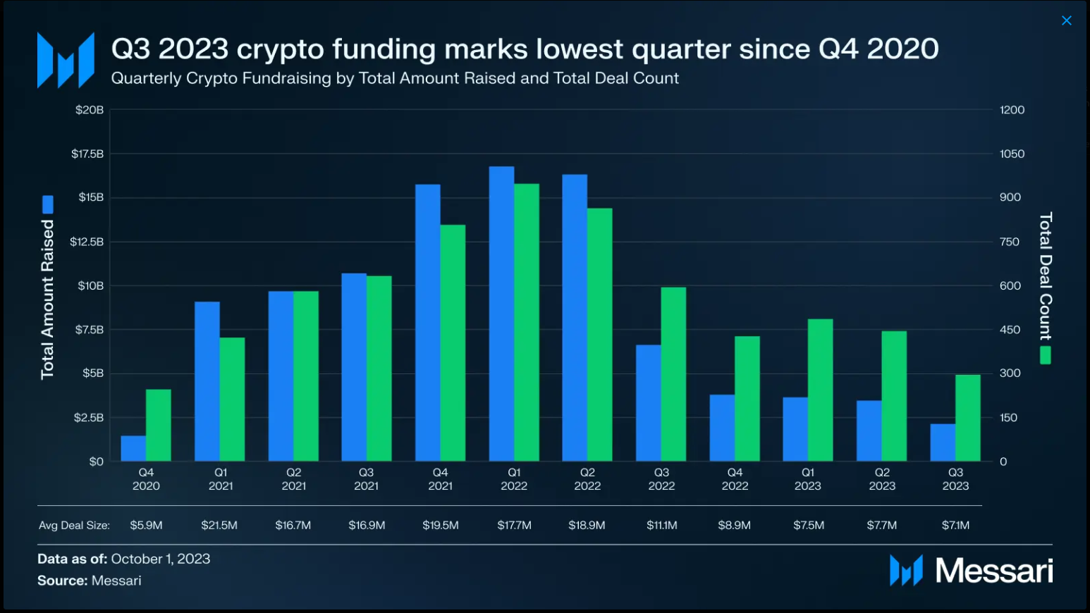 Crypto fundraising in Q3 lowest in three years: Messari