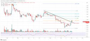 Crypto Watchlist For October: Altcoins To Keep On Your Radar