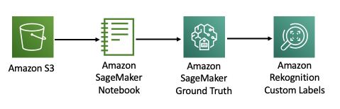 Defect detection in high-resolution imagery using two-stage Amazon Rekognition Custom Labels models | Amazon Web Services labeling PlatoBlockchain Data Intelligence. Vertical Search. Ai.