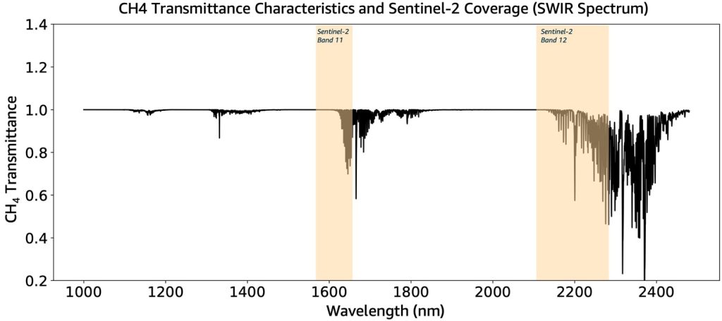 1. ábra – A metán transzmissziós jellemzői a SWIR spektrumban és a Sentinel-2 multispektrális küldetések lefedettsége