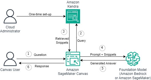 Предоставьте своим бизнес-пользователям возможность извлекать ценную информацию из документов компании с помощью генеративного искусственного интеллекта Amazon SageMaker Canvas | Веб-сервисы Amazon PlatoBlockchain Data Intelligence. Вертикальный поиск. Ай.
