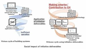 Création d'un programme de société sociale pour les systèmes de bâtiments intelligents par l'Université de Tokyo et neuf entités commerciales privées