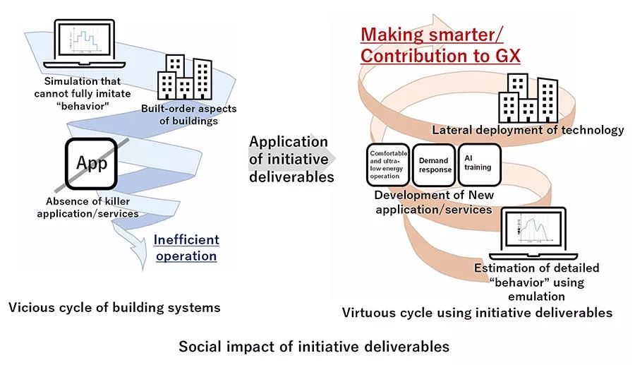 Establishment of a Social Corporation Program for Smart Building Systems by the University of Tokyo and Nine Private Business Entities CONSERVATION PlatoBlockchain Data Intelligence. Vertical Search. Ai.