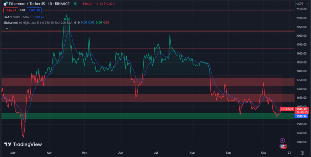 ETH Rebounds But Can it Cross Resistance to Be Bullish? ETH/USD PlatoBlockchain Data Intelligence. Vertical Search. Ai.