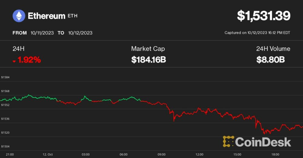 Ether giảm 1.9% xuống mức thấp nhất trong 7 tháng khi tiền điện tử tiếp tục tăng sau dữ liệu lạm phát - CryptoInfoNet