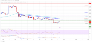 Ethereum Price At Risk of Sharp Decline Unless ETH Clears This Heavy Resistance