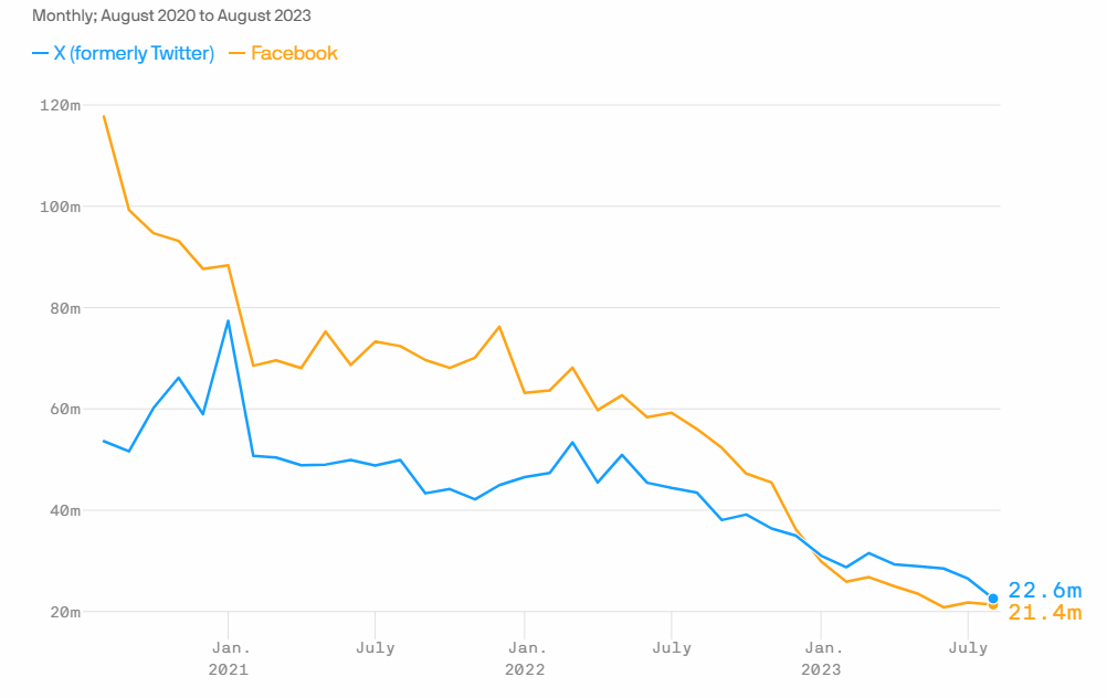 फेसबुक, ट्विटर पर समाचार साइटों पर ट्रैफ़िक में नाटकीय गिरावट आई है