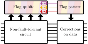 Fouttolerante syndroomextractie en cat-state voorbereiding met minder qubits