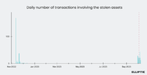 ایف ٹی ایکس ہیکر سام بینک مین فرائیڈ ٹرائل کے درمیان 120 ملین ڈالر منتقل کر رہا ہے: رپورٹ