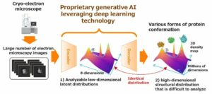 Fujitsu y RIKEN desarrollan tecnología de descubrimiento de fármacos mediante IA utilizando IA generativa para predecir cambios estructurales en proteínas