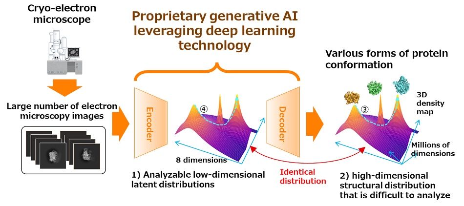 Fujitsu and RIKEN develop AI drug discovery technology utilizing generative AI to predict structural changes in proteins converging PlatoBlockchain Data Intelligence. Vertical Search. Ai.