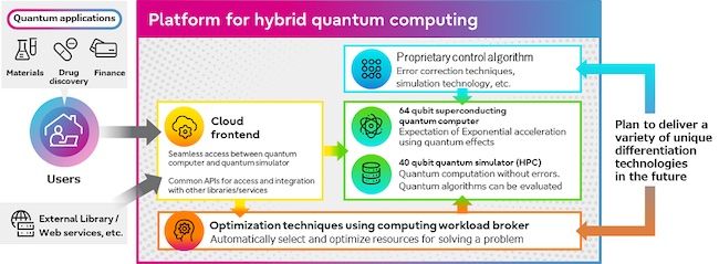 Fujitsu and RIKEN develop superconducting quantum computer at the RIKEN RQC-Fujitsu Collaboration Center, paving the way for platform for hybrid quantum computing New Platform PlatoBlockchain Data Intelligence. Vertical Search. Ai.