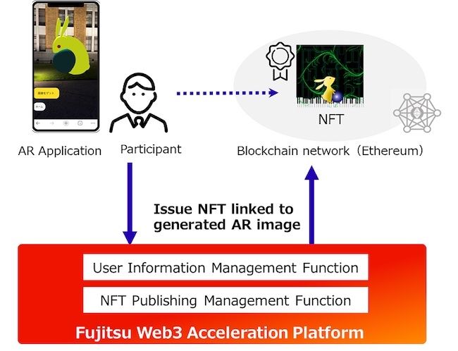 Fujitsu Japan and Kanazawa Institute of Technology collaborate in local revitalization initiatives using digital technology public blockchain PlatoBlockchain Data Intelligence. Vertical Search. Ai.