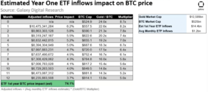 Galaxy przewiduje gwałtowny wzrost wartości Bitcoinów o 74% w roku po debiucie ETF