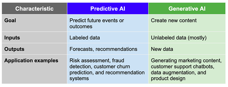 IA preditiva vs IA generativa