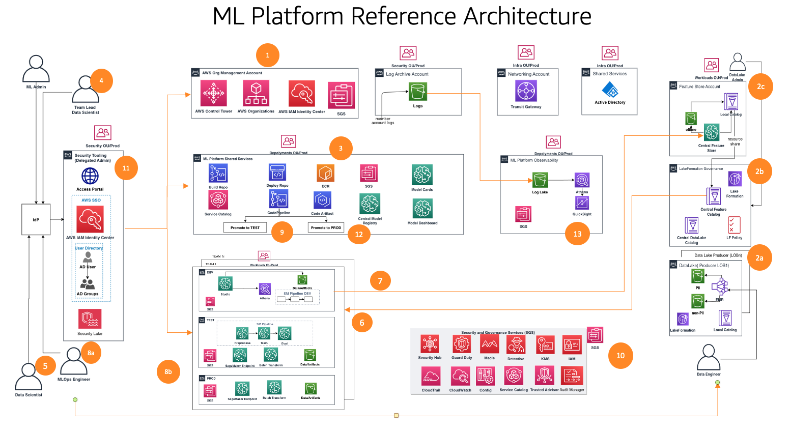 Den ML-Lebenszyklus im großen Maßstab steuern, Teil 1: Ein Framework für die Architektur von ML-Workloads mit Amazon SageMaker | Amazon Web Services PlatoBlockchain Data Intelligence. Vertikale Suche. Ai.