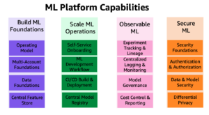 پیمانے پر ML لائف سائیکل کو کنٹرول کرنا، حصہ 1: Amazon SageMaker کا استعمال کرتے ہوئے ML ورک لوڈز کی تعمیر کے لیے ایک فریم ورک | ایمیزون ویب سروسز