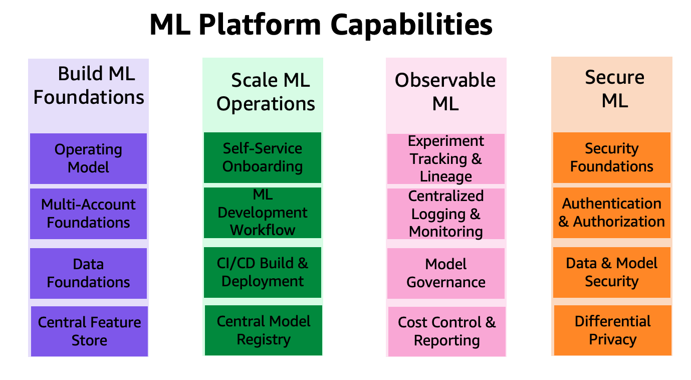 Styring av ML-livssyklusen i stor skala, del 1: Et rammeverk for å bygge ML-arbeidsbelastninger ved hjelp av Amazon SageMaker | Amazon Web Services