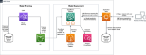 Como Meesho construiu um classificador de feed generalizado usando inferência do Amazon SageMaker | Amazon Web Services